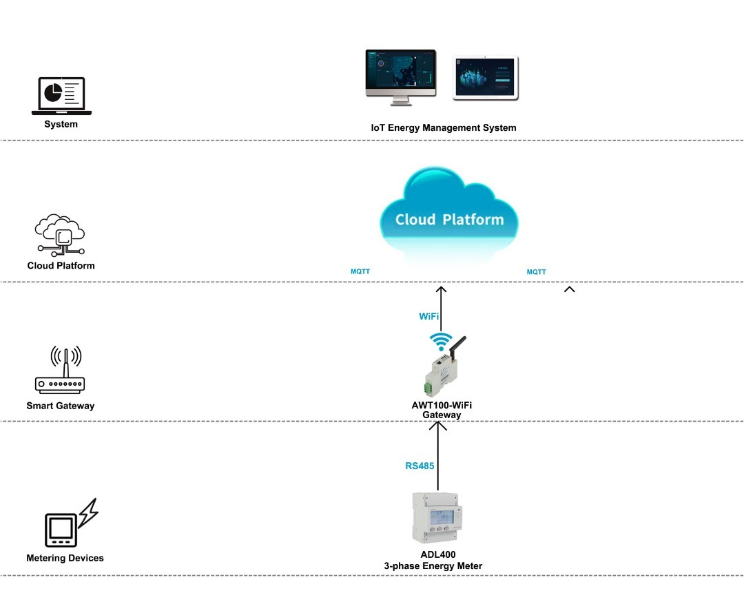 安科瑞IoT电能管理系统性解决方案在马来西亚某工厂的应用