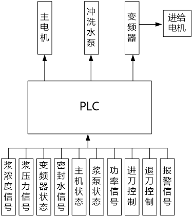 功率变送器在造纸磨浆机控制系统中的应用