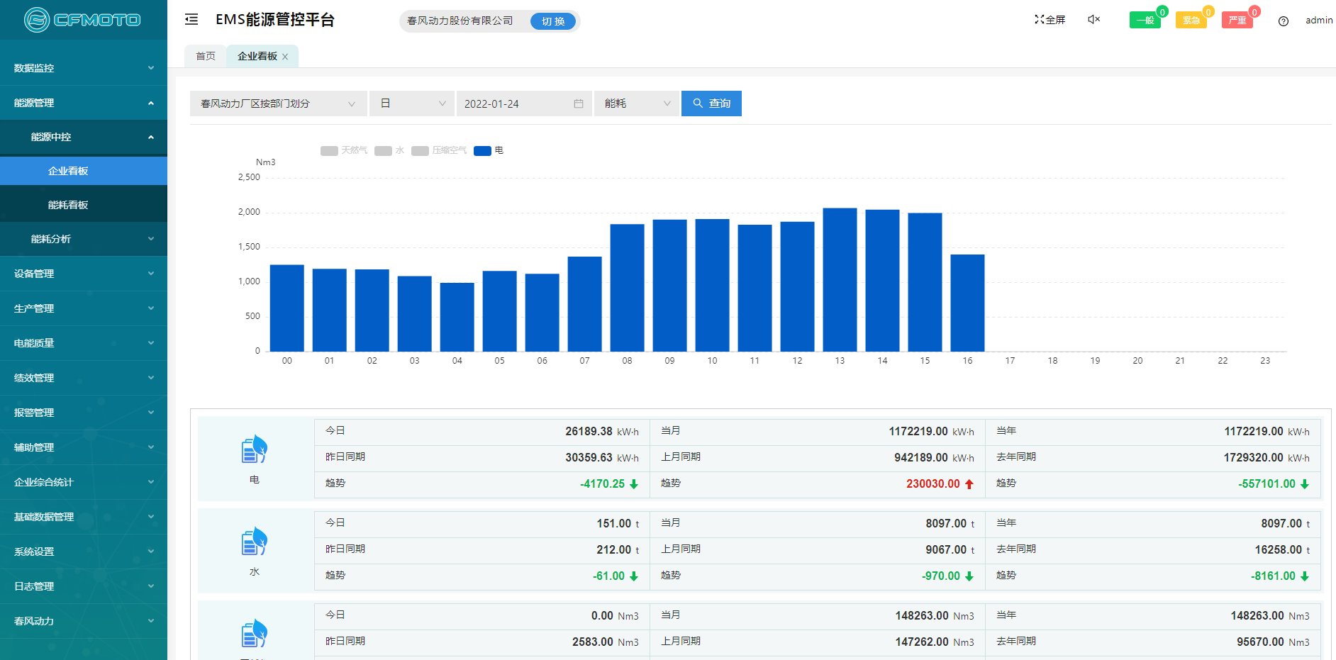 Acrel-7000企业能源管控平台在浙江春风动力股份有限公司的应用