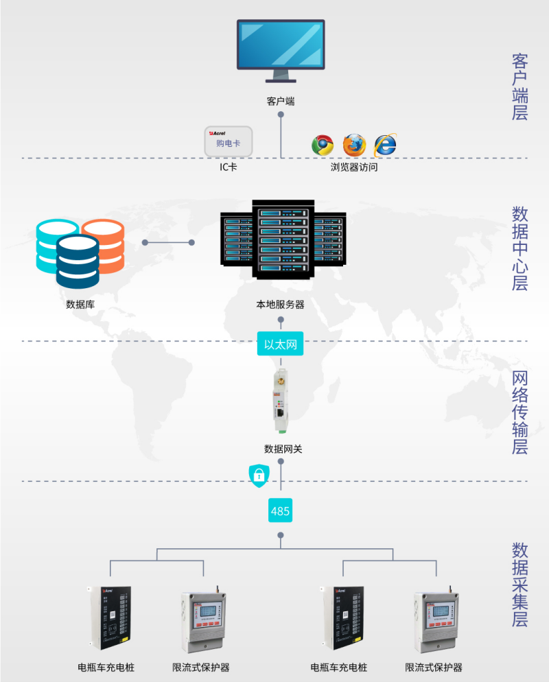 AcrelCloud-9500電瓶車充電樁收費(fèi)平臺(tái)在河南某軍工企業(yè)的應(yīng)用