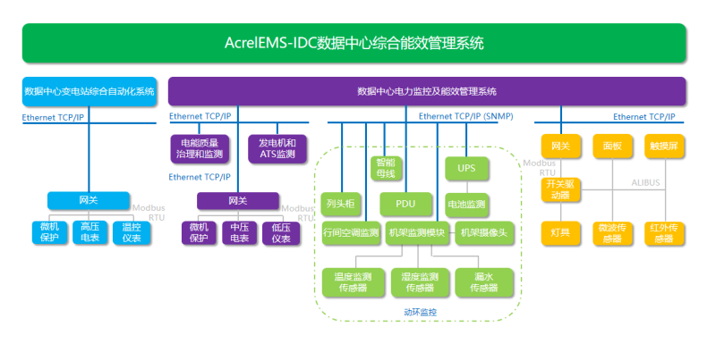 AcrelEMS-IDC综合能效管理系统在某数据中心的应用