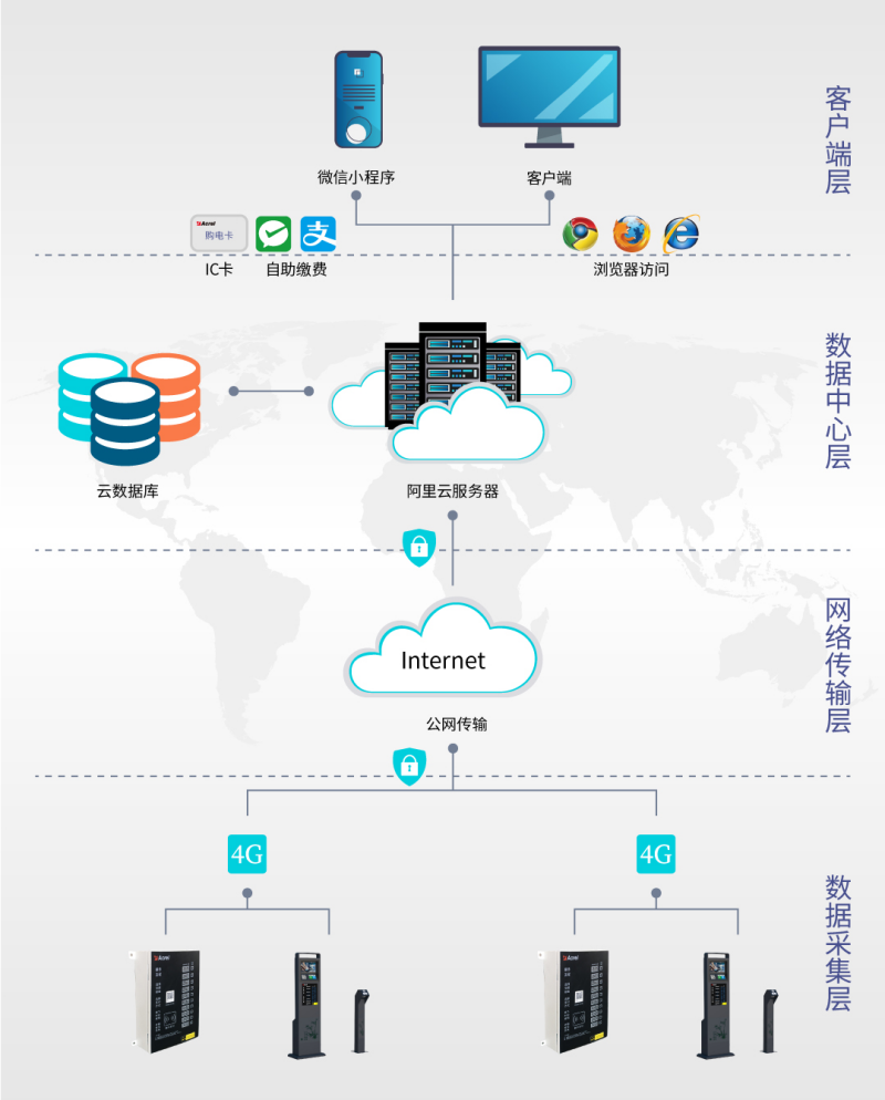 AcrelCloud-9500电瓶车充电桩收费平台在苏州市某街道的应用