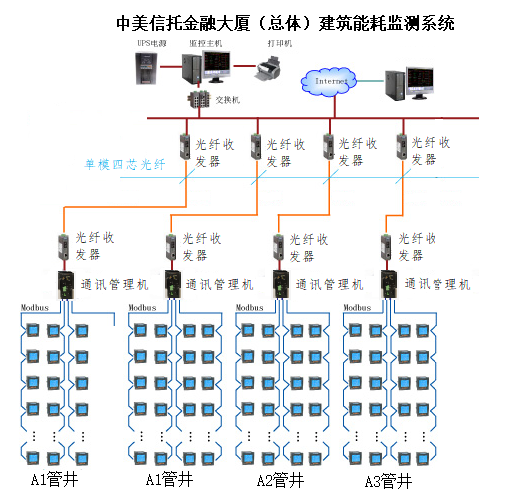 中美信托金融大厦（总体）建筑能耗管理系统的设计与应用