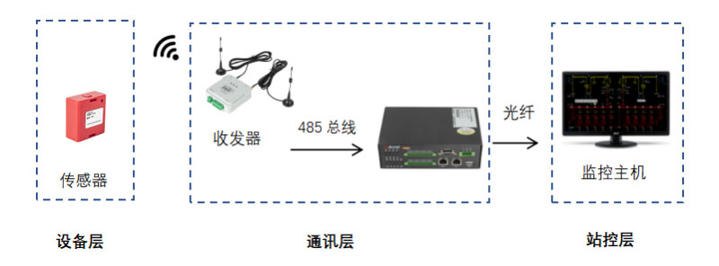 无线测温产品在轧钢厂项目中的应用