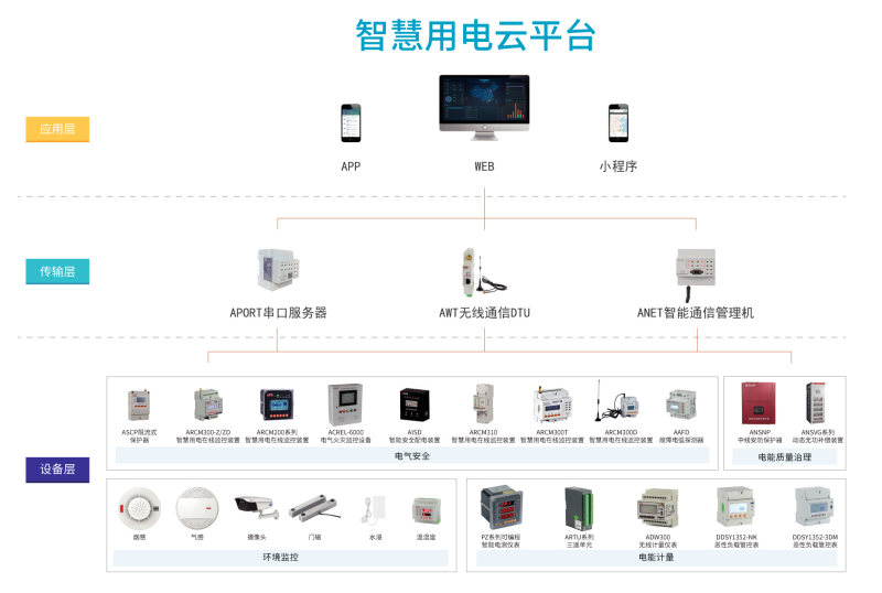 AcrelCloud-6000安全用电云平台在某医院的应用