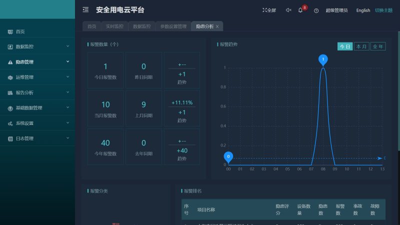 AcrelCloud-6000安全用电云平台在某医院的应用