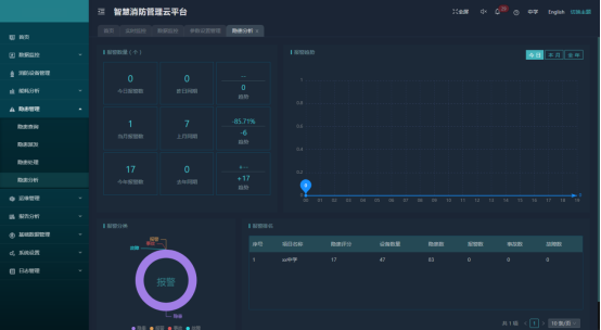 AcrelCloud-6800智慧消防管理云平台在某中学的应用