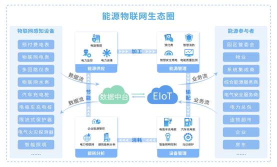 Acrel-EIoT能源物联网云平台助力电力物联网数据服务