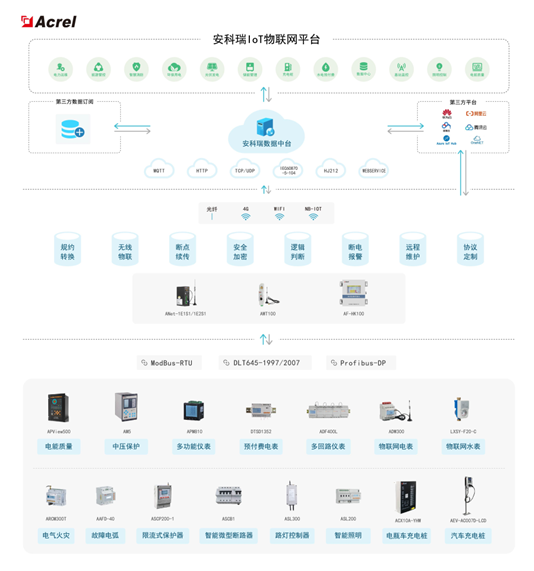 Acrel-EIoT能源物联网云平台助力电力物联网数据服务