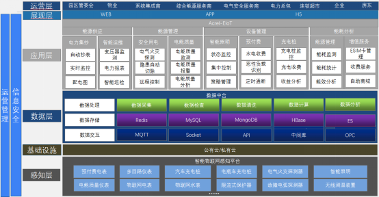 Acrel-EIoT能源物联网云平台助力电力物联网数据服务