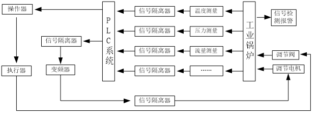 信号隔离器在锅炉控制系统中的应用