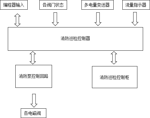 多电量变送器在消防巡检设备中的应用