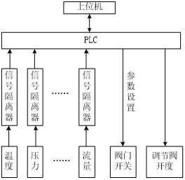 信号隔离器在脱硫脱硝PLC控制系统中的应用