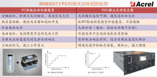 为什么要进行无功补偿？无功补偿的原理、形式是什么？