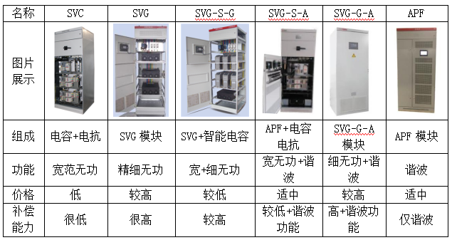 为什么要进行无功补偿？无功补偿的原理、形式是什么？