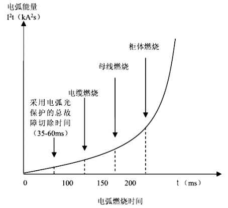 弧光保护在中压开关柜中的应用