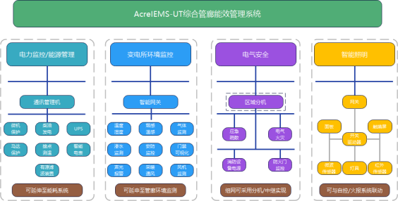 基于边缘计算技术的安科瑞综合管廊能效管理平台