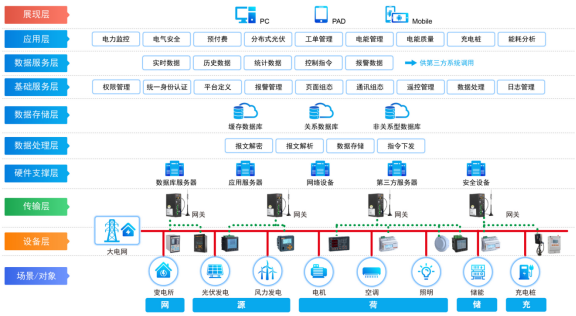 基于边缘计算技术的安科瑞综合管廊能效管理平台