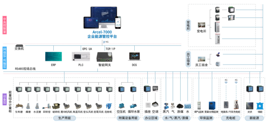 企业能源管控平台在轧钢行业能源管理中的应用