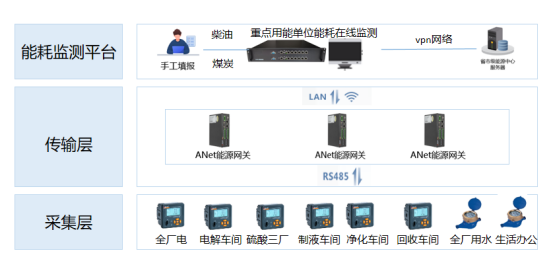 Acrel-5010重点用能单位能耗在线监测系统在湖南三立集团的应用