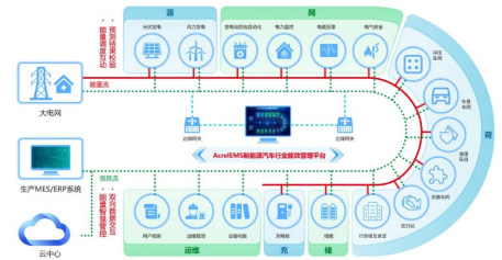 AcrelEMS-EV汽车工业能效管理平台助力能源管理体系的建立和实施