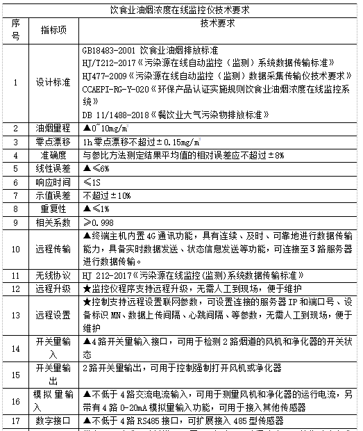 安科瑞餐饮油烟监测云平台助力大气污染攻坚战