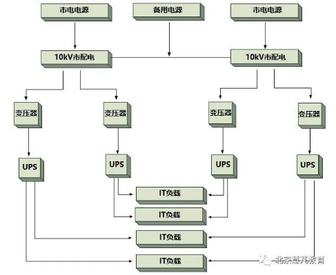 全面掌控数据中心供配电系统