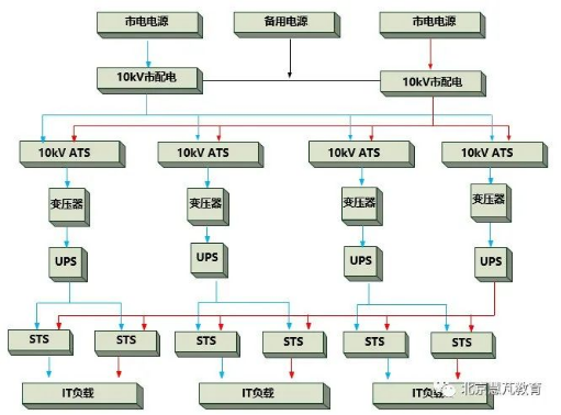 全面掌控数据中心供配电系统