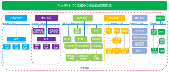 全面掌控数据中心供配电系统