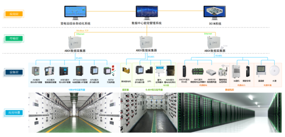 全面掌控数据中心供配电系统