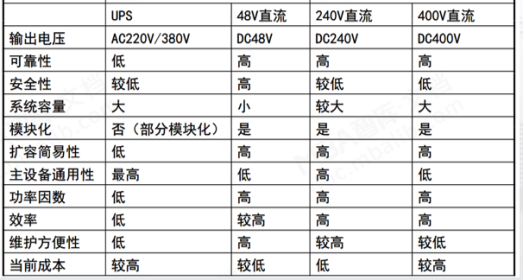 数据中心末端直流配电系统产品的应用