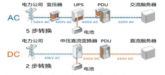 数据中心末端直流配电系统产品的应用