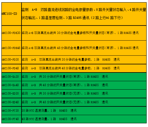 数据中心末端直流配电系统产品的应用