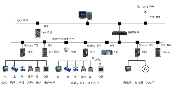 浅谈安科瑞EMS能源管控平台在钢铁厂的应用