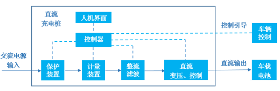 充电桩应用技术分析