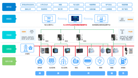 基于背景和趋势讲述AcrelEMS企业微电网系统