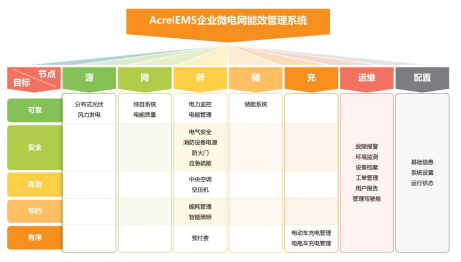 基于背景和趋势讲述AcrelEMS企业微电网系统