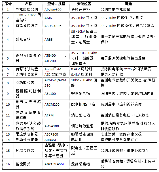 能效管理平台在污水处理厂中的应用