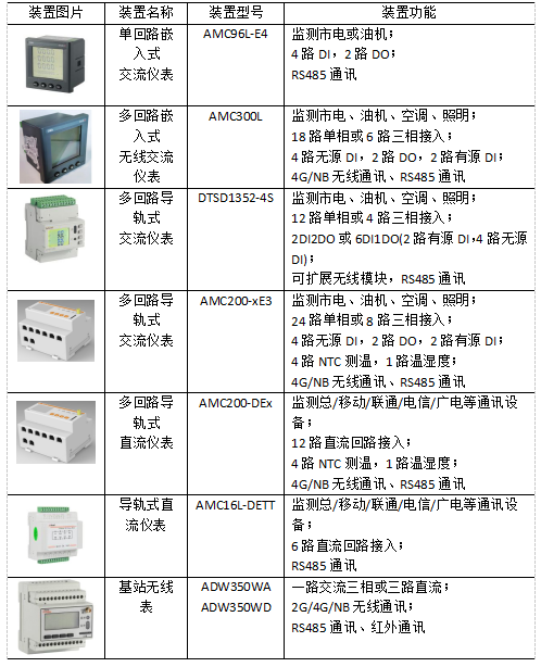 基于物联网技术的基站能耗监控解决方案