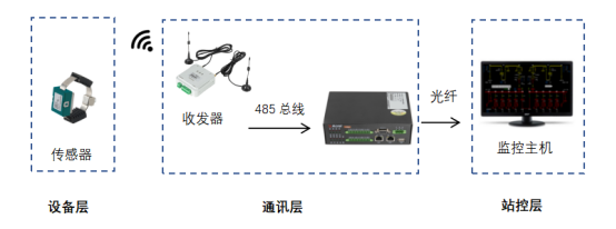 无线测温产品在中国香港科技大学项目中的应用