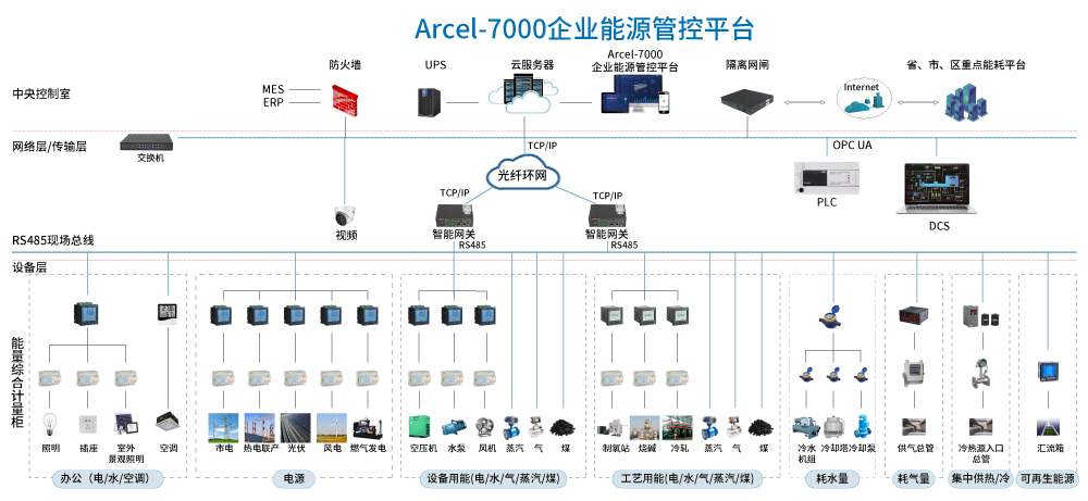 AcrelCloud-7000能耗管理云平台系统