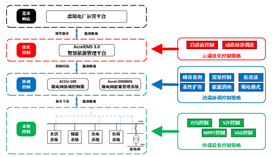 基于新型配电网要求的智慧能源管理平台设计