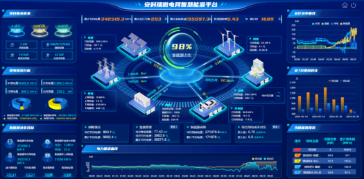基于新型配电网要求的智慧能源管理平台设计