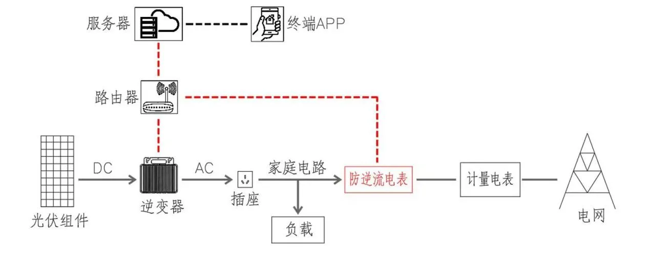 阳台光伏防逆流电表新选择：ADL200N-CT/D16-WF，相序诊断、快速响应，易安装！！！