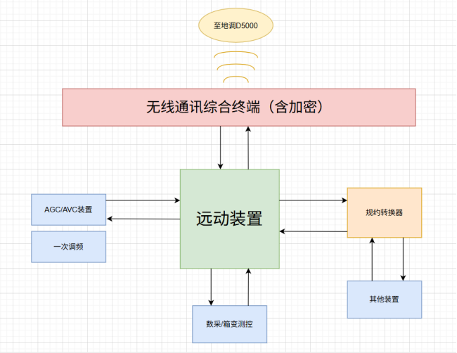 Acrel-1000系列分布式光伏监控系统 在湖北荆门一马光彩大市场 屋顶光伏发电项目中应用