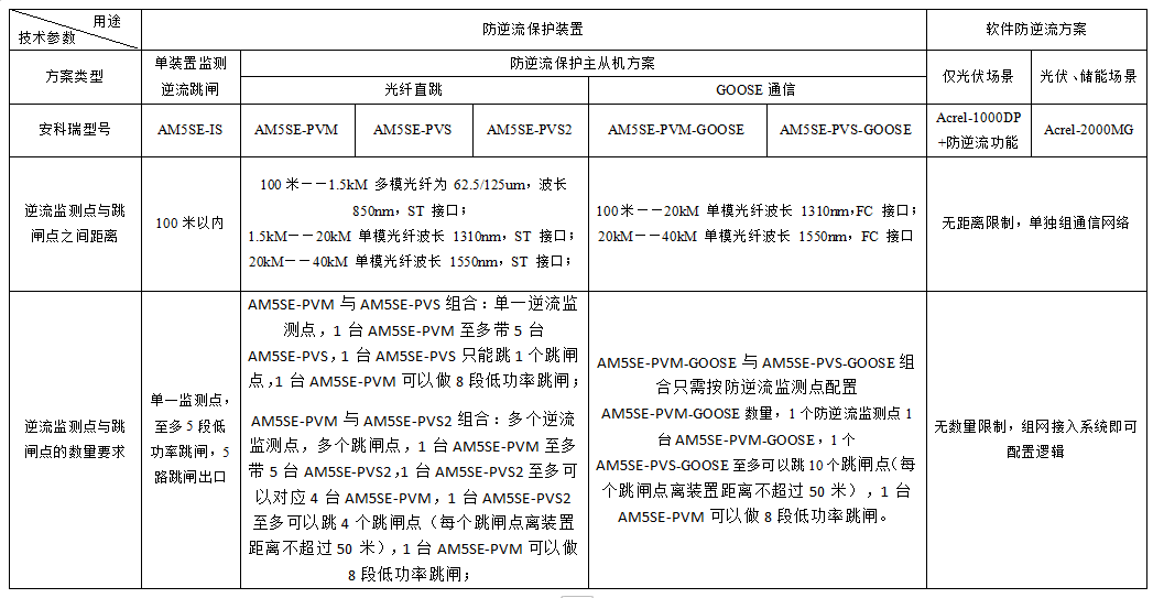 用户侧并网发电系统防逆流解决方案 用户侧并网发电系统防逆流解决方案