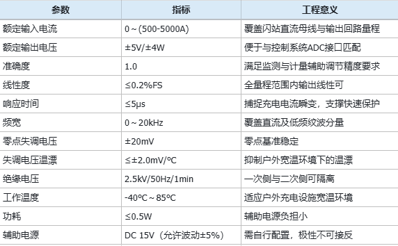 开口式霍尔电流传感器在新能源闪充站直流电流监测中的应用 开口式霍尔电流传感器在新能源闪充站直流电流监测中的应用
